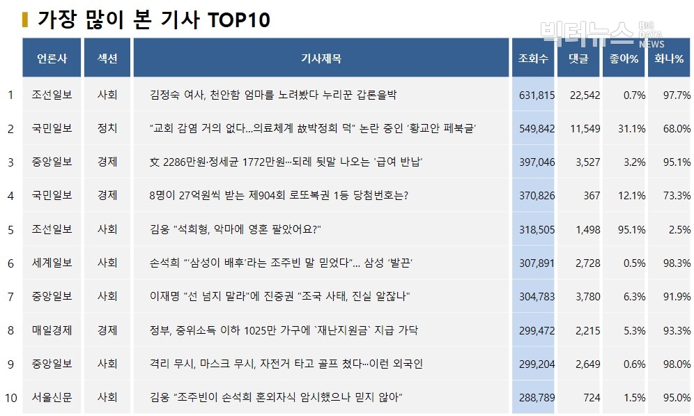 표=가장 많이 본 기사 TOP10(2020.3.29.)