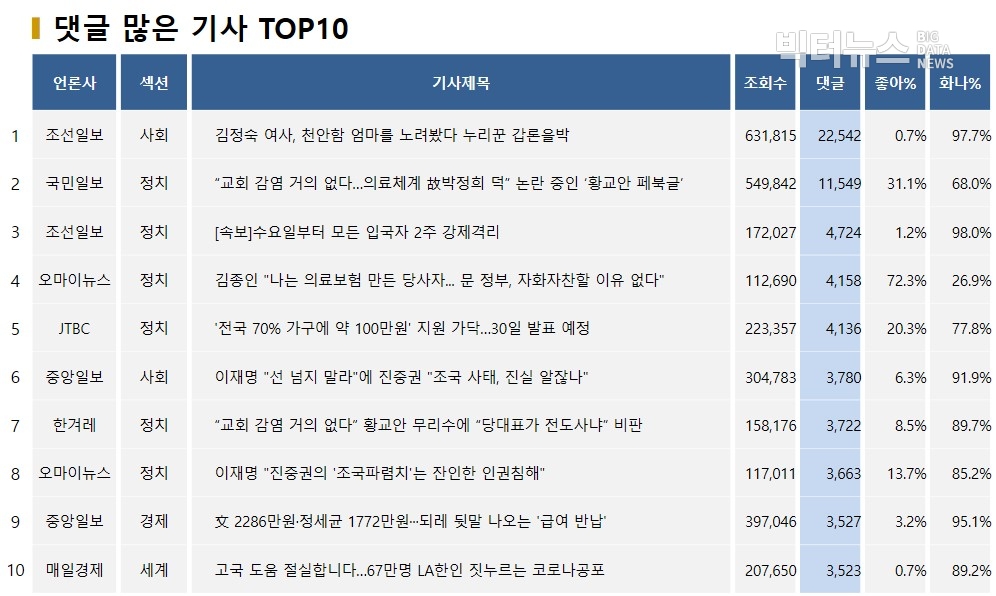 표=댓글 많은 기사 TOP10(2020.3.29.)