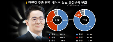 한진칼(대한항공) 주총 직후 긍정 여론 상승... 50.3% → 81.4%