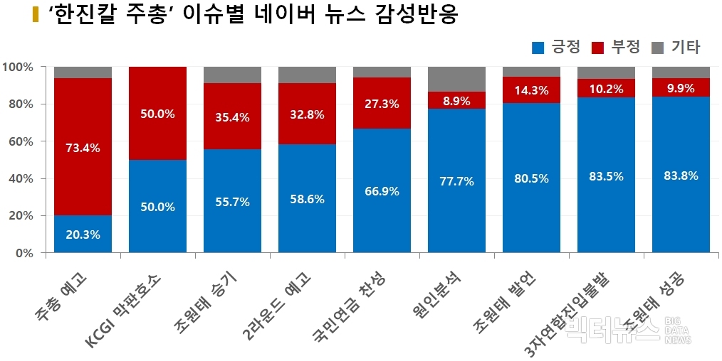 차트='한진칼 주총' 세부이슈별 네이버 뉴스 감성반응