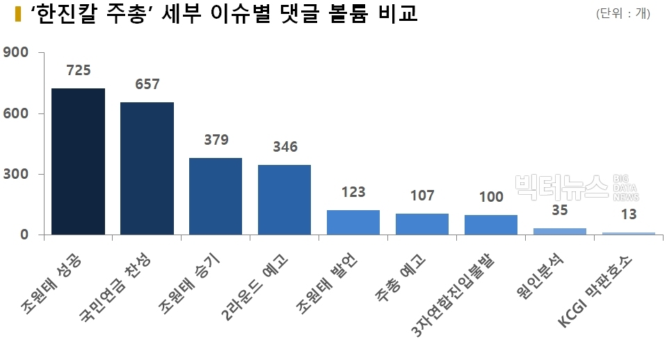 차트='한진칼 주총' 세부 이슈별 댓글 볼륨 비교