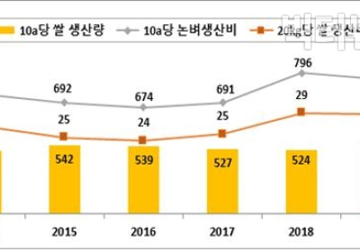 [통계N] 벼농사 소득률 3년만에 하락, 순수익률 3년 연속 증가