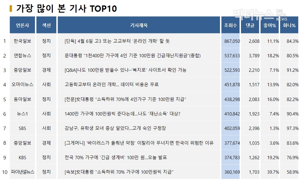 표=가장 많이 본 기사 TOP10(2020.3.30.)