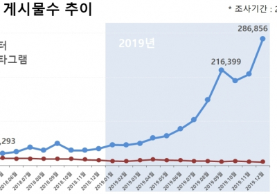 트위터 미성년자 음란물 위험수위... n번방·박사방도 '섹트·일탈계' 해시태그로 모집