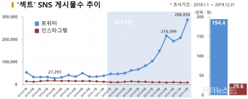 트위터 미성년자 음란물 위험수위... n번방·박사방도 '섹트·일탈계' 해시태그로 모집