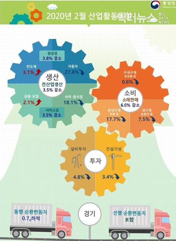 캡쳐=통계청 '2월 산업활동동향(2020.03.31)'