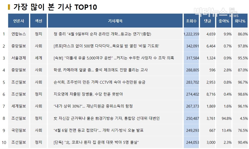 표=가장 많이 본 기사 TOP10(2020.3.31.)