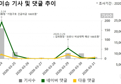 ‘문재인 100조 vs. 김종인 100조’... ‘코로나19' 예산 재편 찬성이 다소 우세