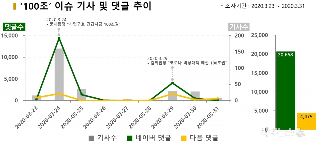 차트='100조' 이슈 기사 및 댓글 추이