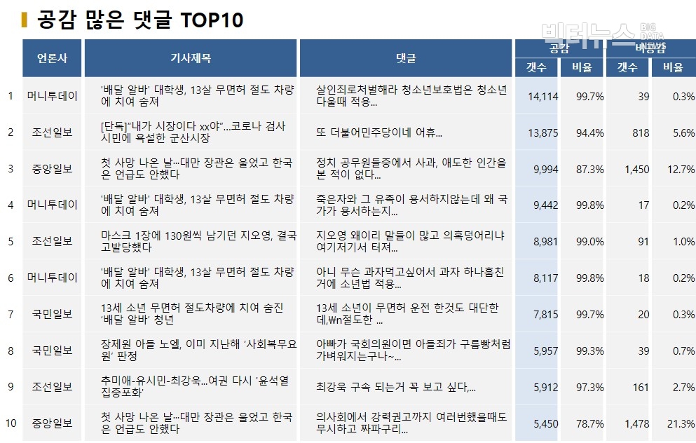 표=공감 많은 댓글 TOP10(2020.4.1)