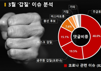 코로나19가 만들어 낸 '코로나 갑질' 등장... 4.15 총선후보들의 갑질 논란도 발생