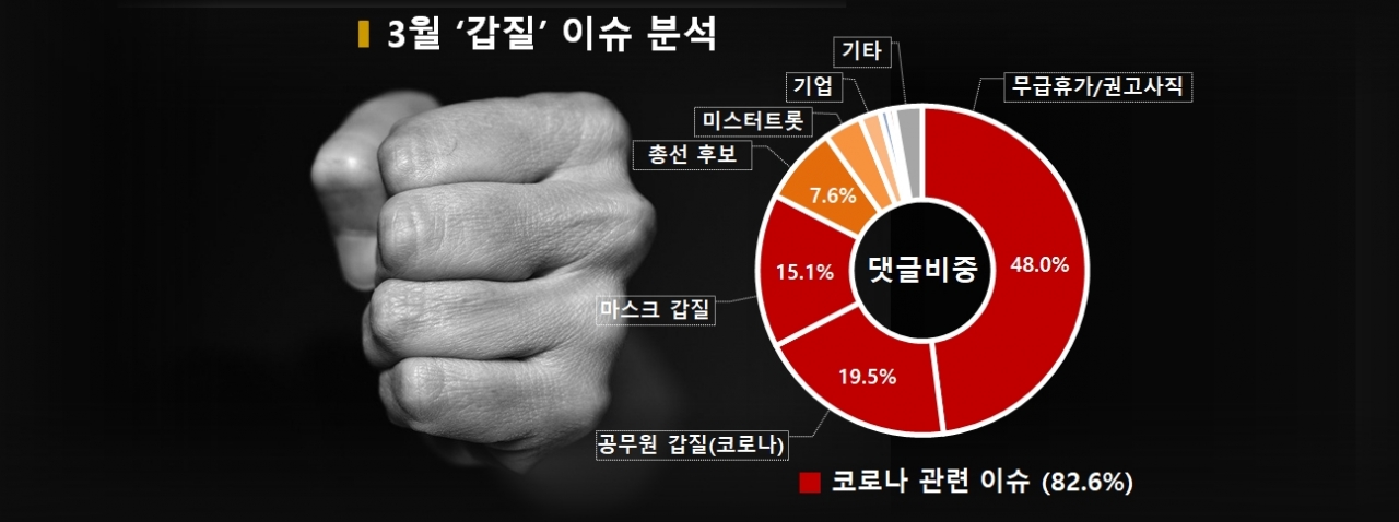 차트=3월 '갑질' 이슈 분석