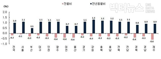 그림=통계청 ‘2020년 3월 소비자물가동향(지역별 소비자물가 등락률)’