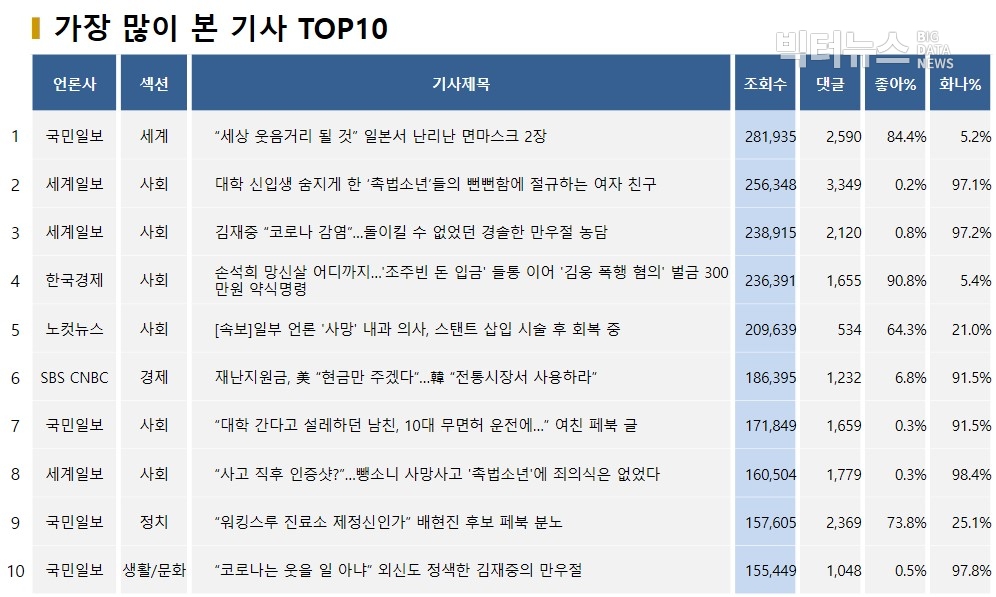 표=가장 많이 본 기사 TOP10(2020.4.2)