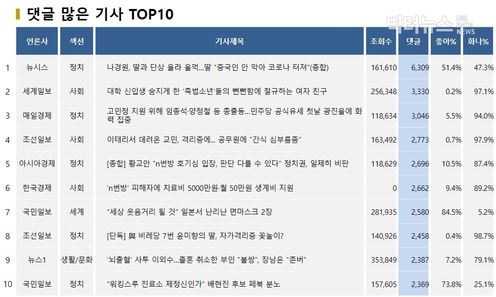 표=댓글 많은 기사 TOP10(2020.4.2)