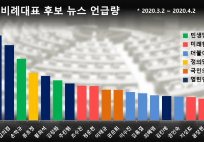 열린민주당 비례 3인방 뉴스 파워 '최강'... 총선은 2차 '조국대전' ?