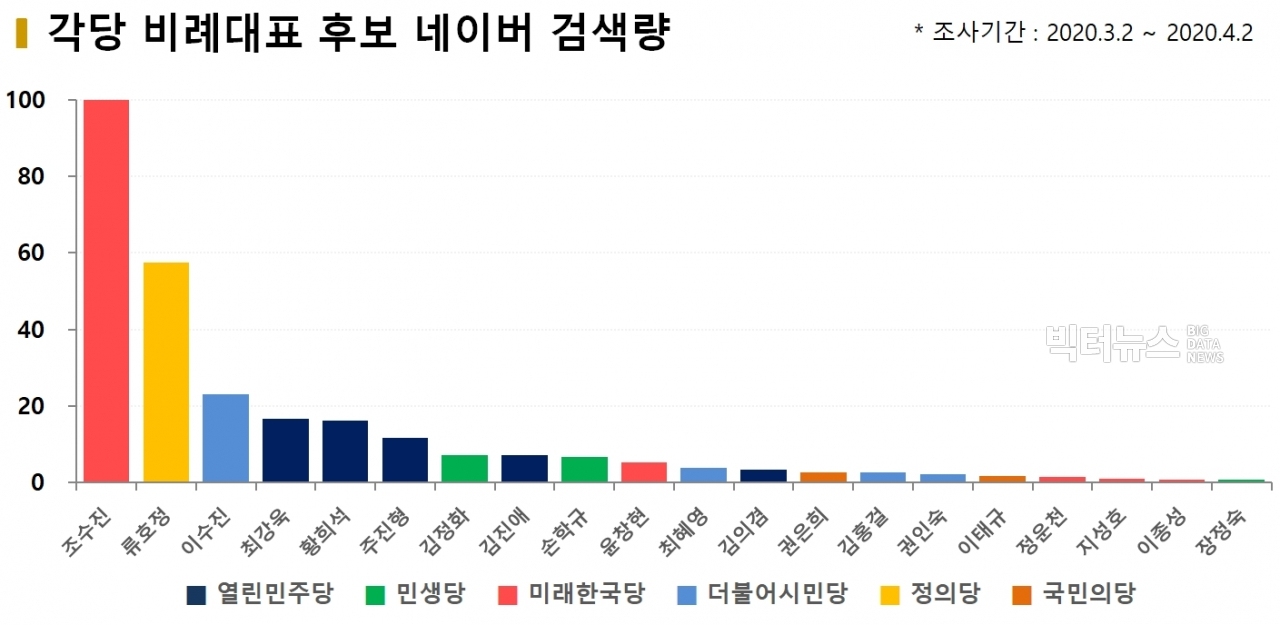 차트=각당 비례대표 후보 네이버 검색량