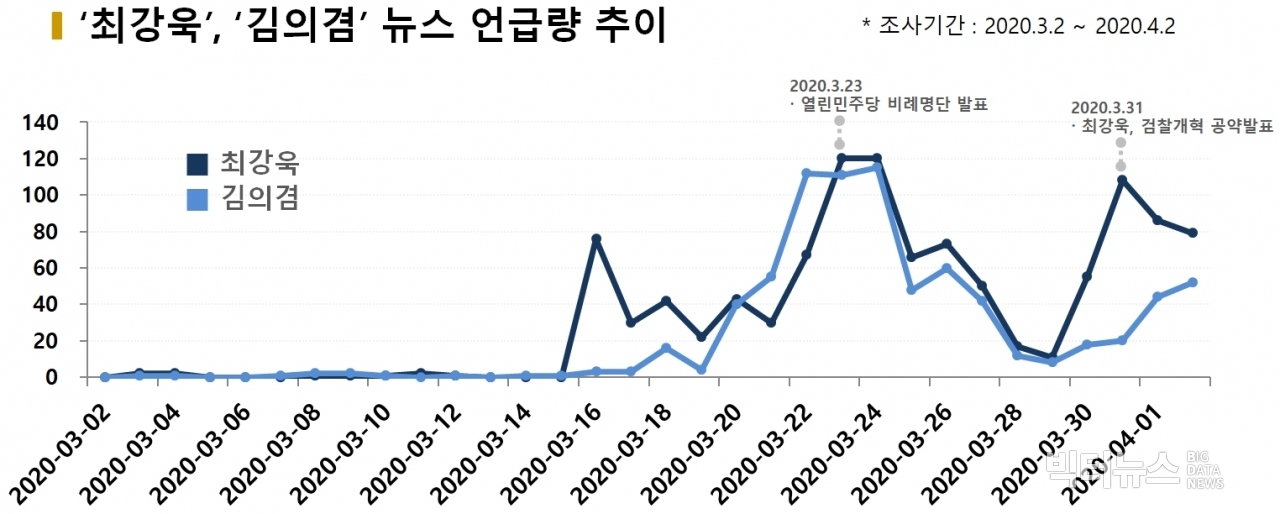 차트=최강욱-김의겸 뉴스 언급량 추이