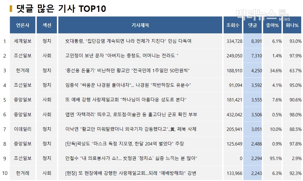 표=댓글 많은 기사 TOP10(2020.4.5.)