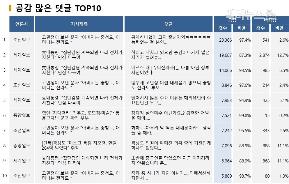 표=공감 많은 댓글 TOP10(2020.4.5.)