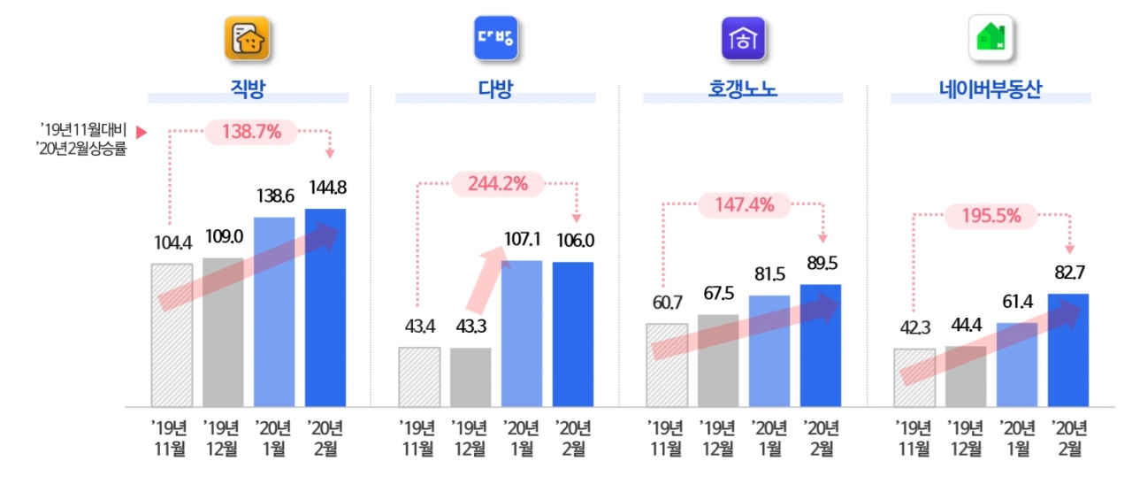 차트=주요 부동산정보앱 이용자수 증감추이