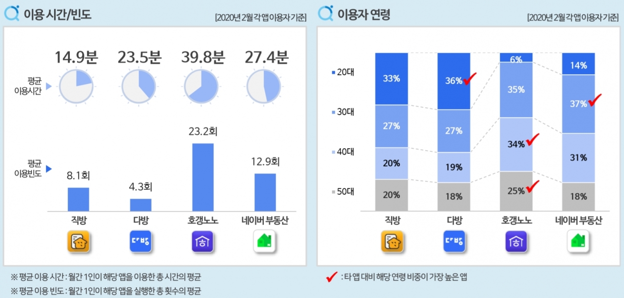 차트=부동산정보앱 이용시간 및 이용자 연령 분석