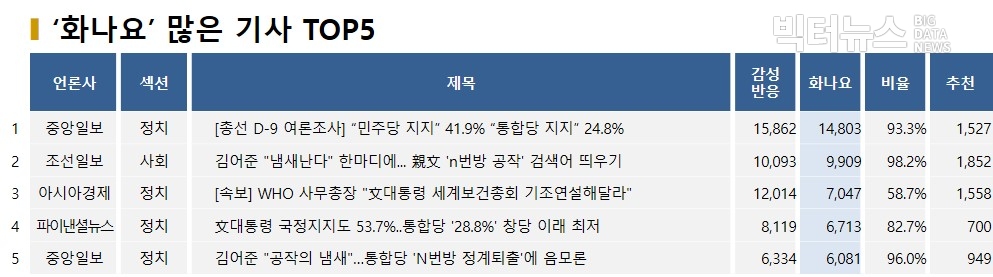 표=‘화나요’ 가장 많은 기사 TOP5(2020.4.6.)