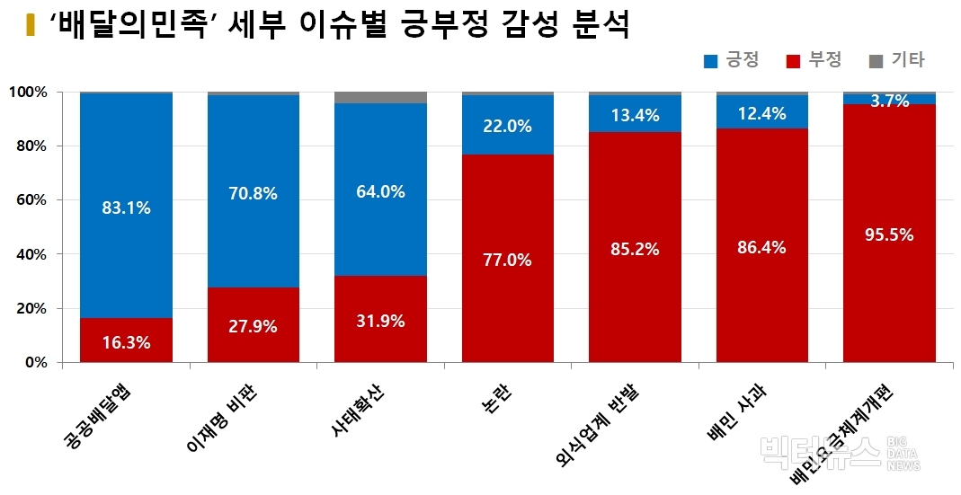 차트='배달의민족' 세부 이슈별 감성분석