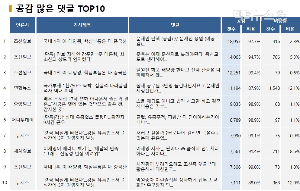 표=공감 많은 댓글 TOP10(2020.4.7.)