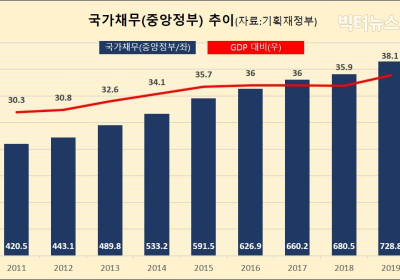 [통계N] GDP 대비 40% 넘어선 국가채무비율... 1,750조 육박