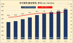 [통계N] GDP 대비 40% 넘어선 국가채무비율... 1,750조 육박