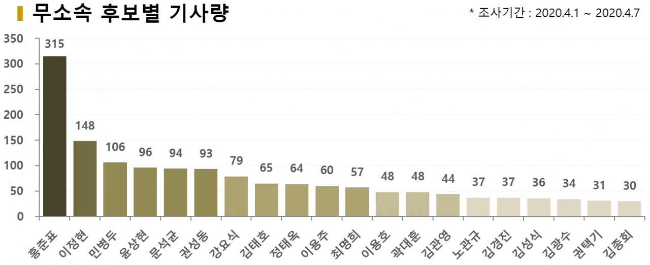 차트=무소속 후보별 기사량