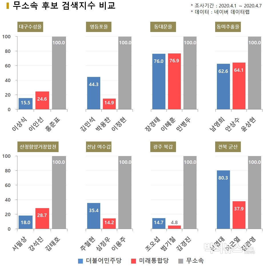 차트=무소속 후보 검색지수 비교(1)