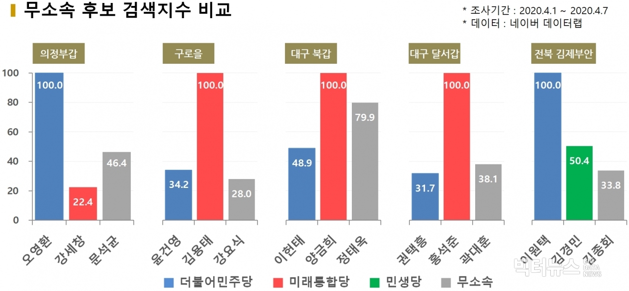 차트=무소속 후보 검색지수 비교(2)