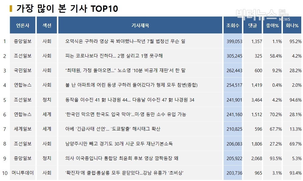 표=가장 많이 본 기사 TOP10(2020.4.8.)