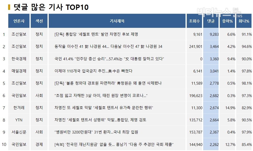 표=댓글 많은 기사 TOP10(2020.4.8.)