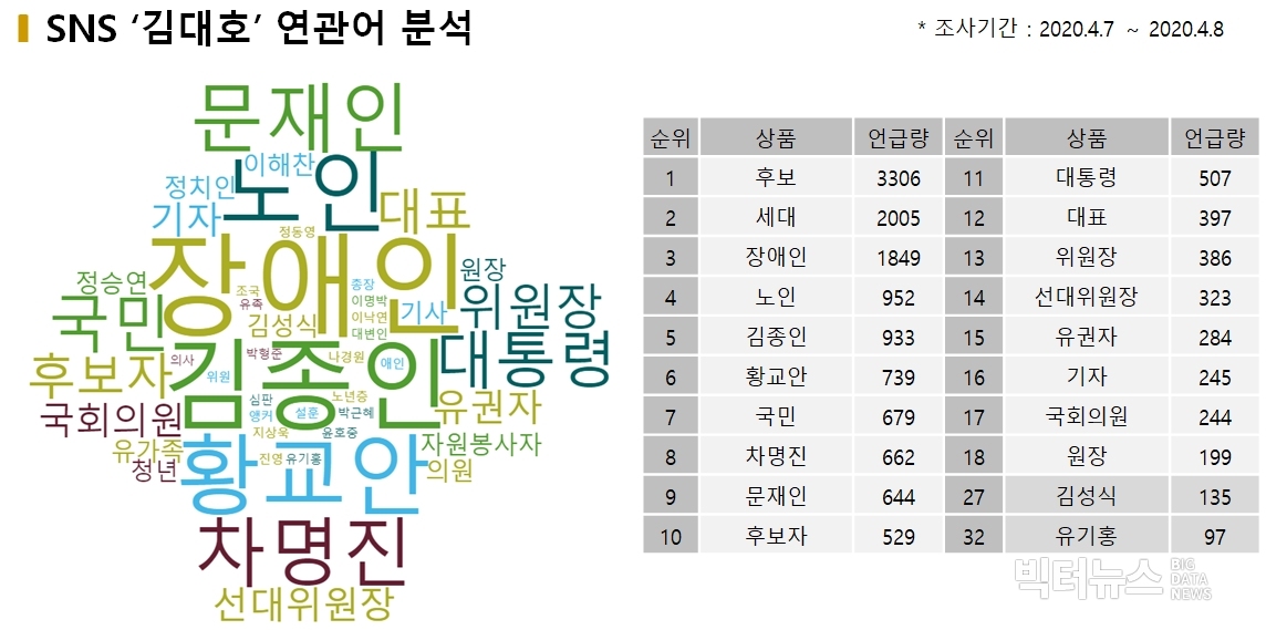 표=SNS '김대호' 연관어 분석