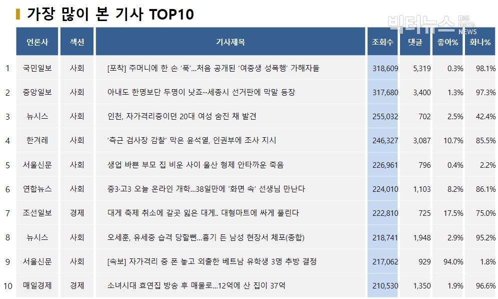 표=가장 많이 본 기사 TOP10(2020.4.9.)