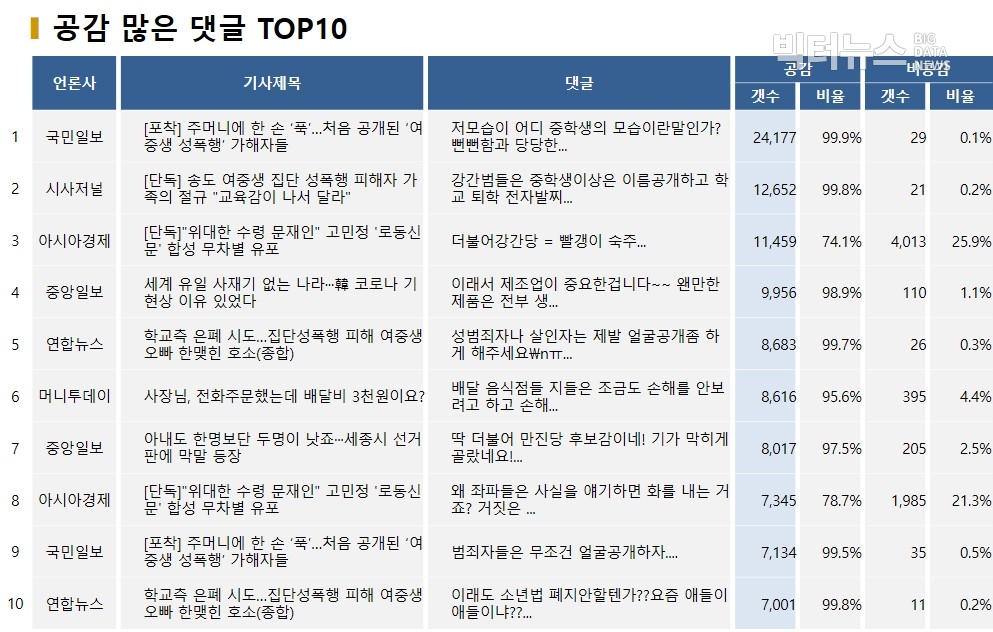 표=공감 많은 댓글 TOP10(2020.4.9.)