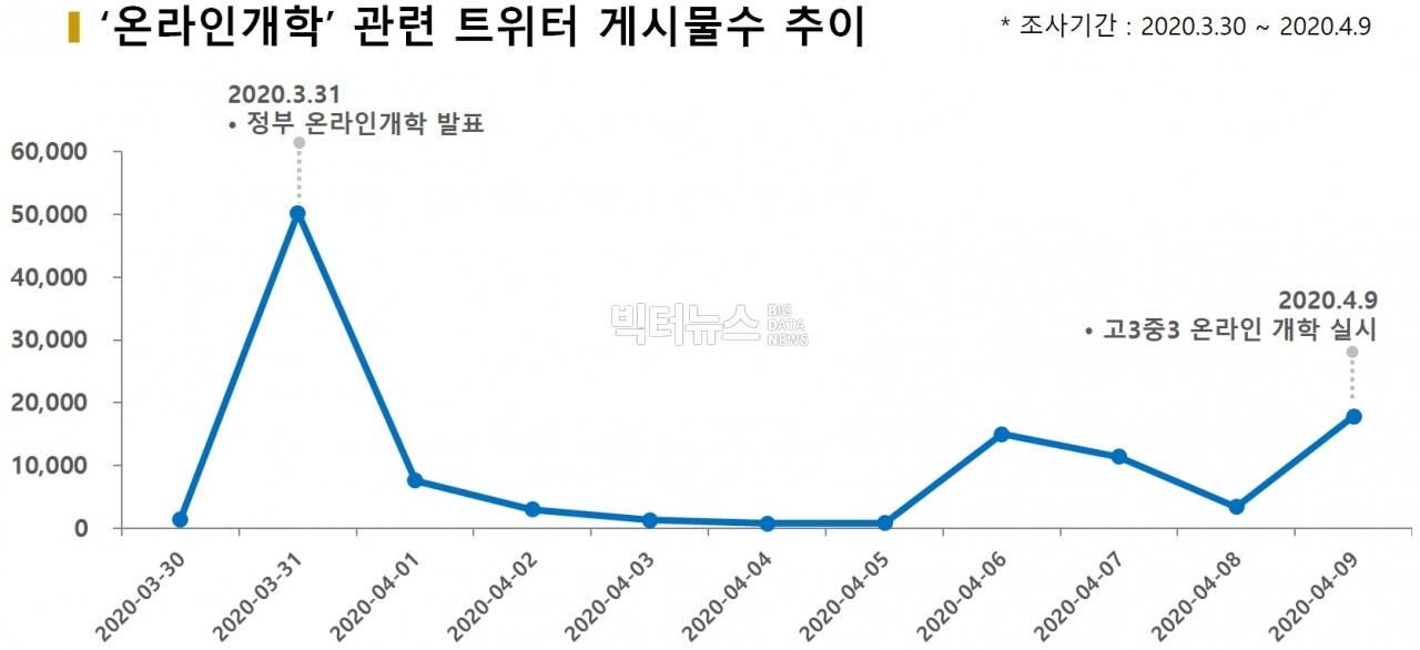 차트='온라인 개학' 트위터 게시물수 추이