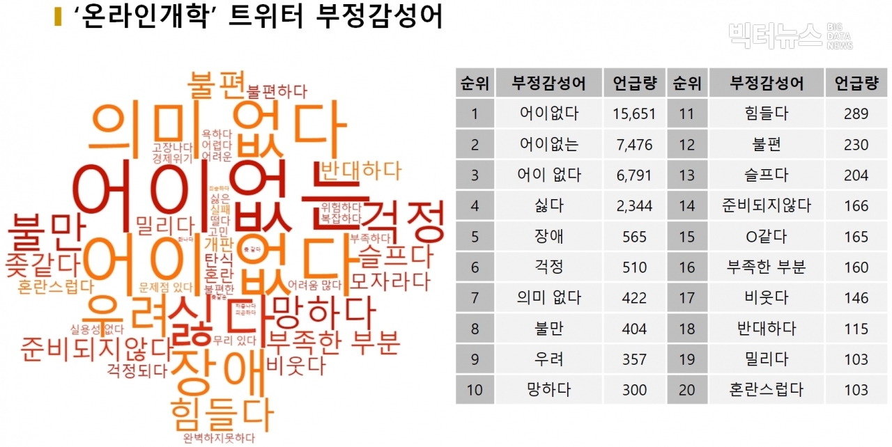 차트='온라인개강' 트위터 부정감성어