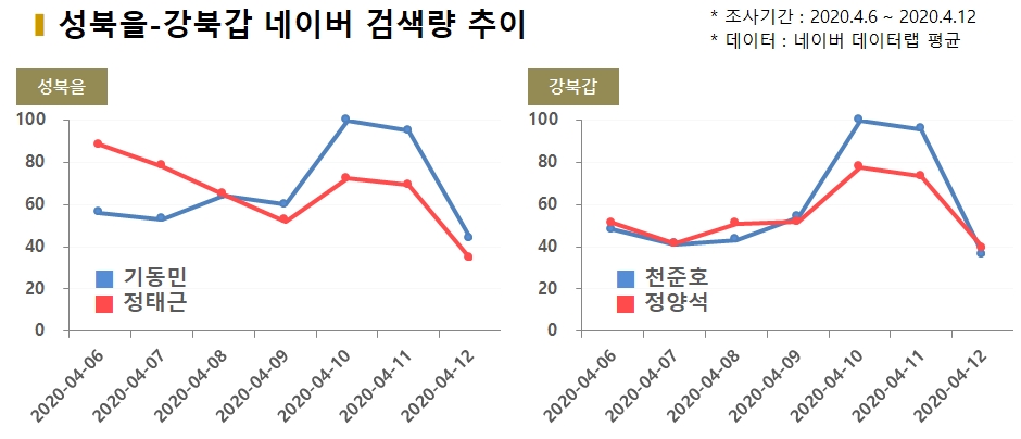 차트=성북을-강북갑 네이버 검색량 추이