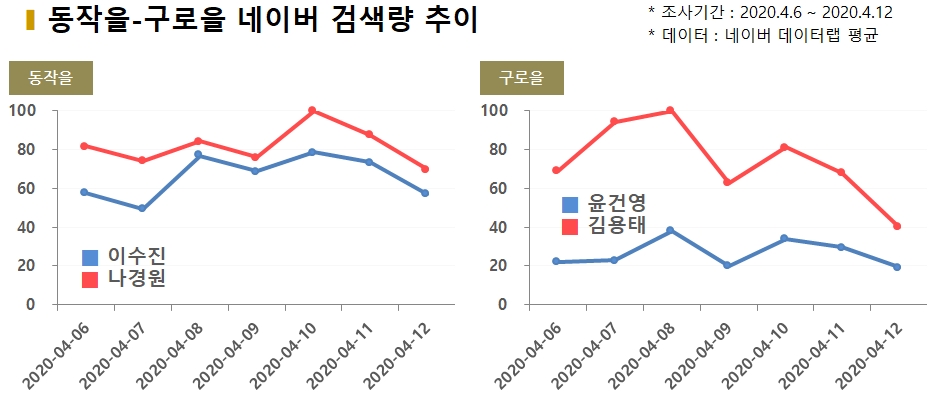 차트=동작을-구로을 네이버 검색량 추이