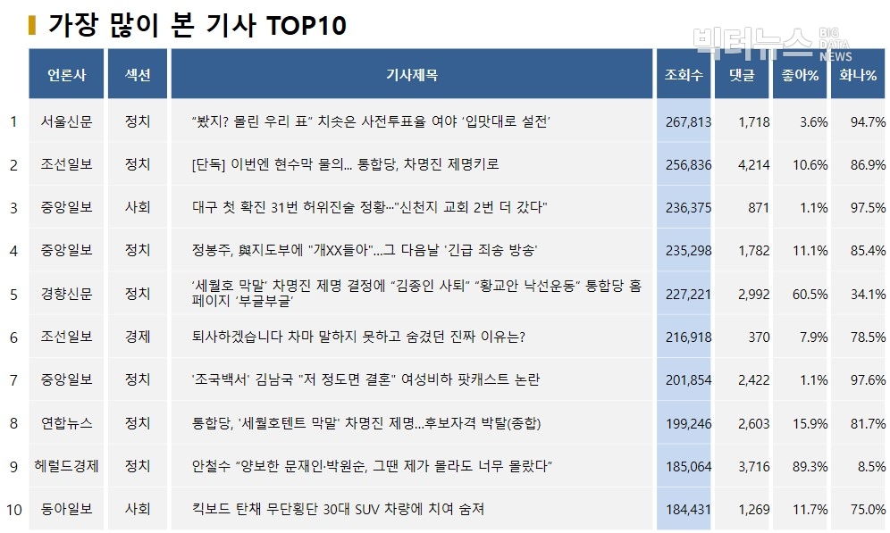 표=가장 많이 본 기사 TOP10(2020.4.13.)