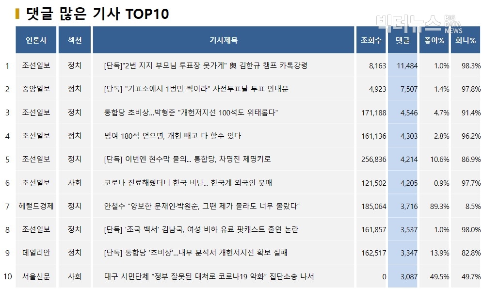 표=댓글 많은 기사 TOP10(2020.4.13.)