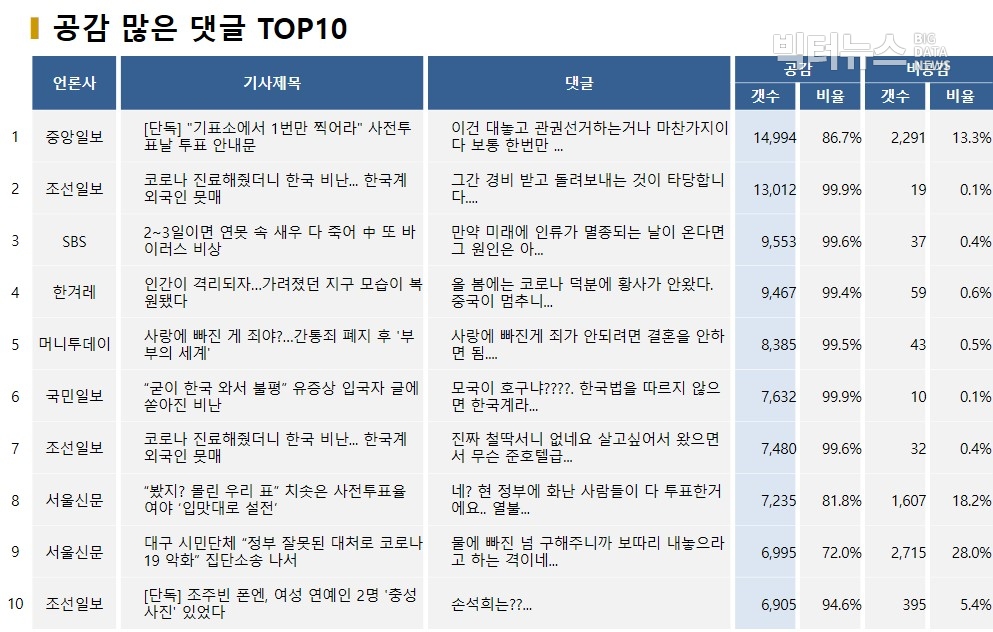 표=공감 많은 댓글 TOP10(2020.4.13.)