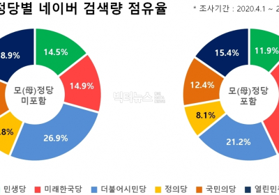 비례정당 관심도, '한국당 31%-시민당 21.2%-열린민주당 15.4%-국민의당 12.4%...'