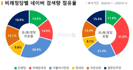 비례정당 관심도, '한국당 31%-시민당 21.2%-열린민주당 15.4%-국민의당 12.4%...'