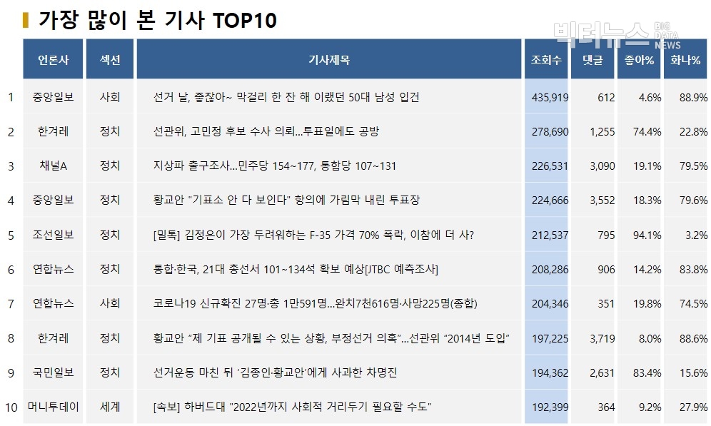 표=가장 많이 본 기사 TOP10(2020.4.15.)