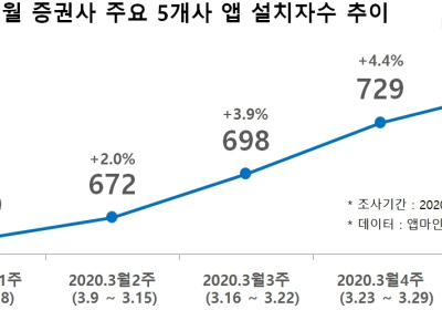 코스피 급락에 신규 투자자 90만명 증가... '동학개미' 효과?